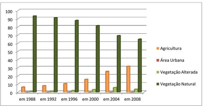 Figura  5.5:    Gráfico  com  as  curvas  de  percentual  do  uso  e  ocupação  da  terra  das  áreas  alteradas  (curva  em   vermelho) e naturais (curva em verde).