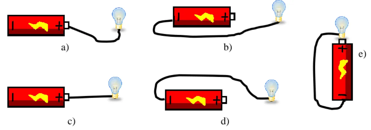 Figura A1-1 – Ilustração de possíveis montagens elétricas usando uma pilha, um fio condutor e uma  lâmpada