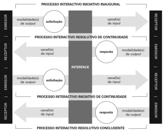 Figura  9.  Proposta  de  modelo  de  relação  interna  entre  processos  interactivos     
