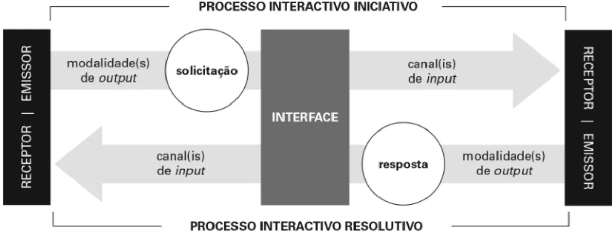 Figura  6.  Proposta  de  modelo  geral  da  interacção  homem-­‐‑computador     