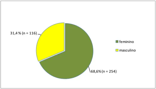 Figura 7. Distribuição percentual dos pacientes pela variável sexo. 