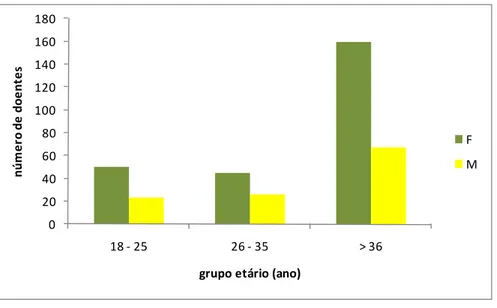 Figura 8. Distribuição do número de pacientes por grupo etário e sexo. 