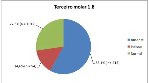 Figura 10. Distribuição percentual dos pacientes pela classificação do terceiro molar 1.8