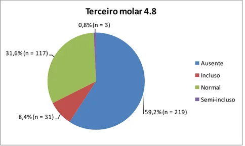 Figura 13. Distribuição percentual dos pacientes pela classificação do terceiro molar 4.8