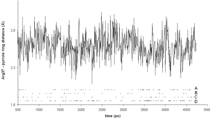 Figure 3: Minimum distance between Arg37 guanidinium protons and pyrrole C2 atoms of UroD-bound  uroporphyrinogen III, as a function of simulation time