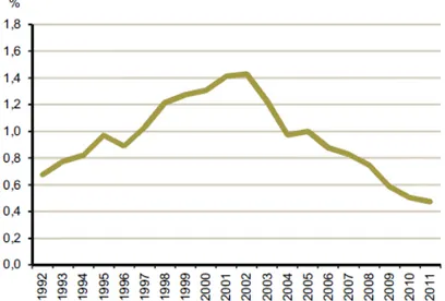 Figura 2: Variação média anual do número de edifícios clássicos em Portugal (1992- (1992-2011) 