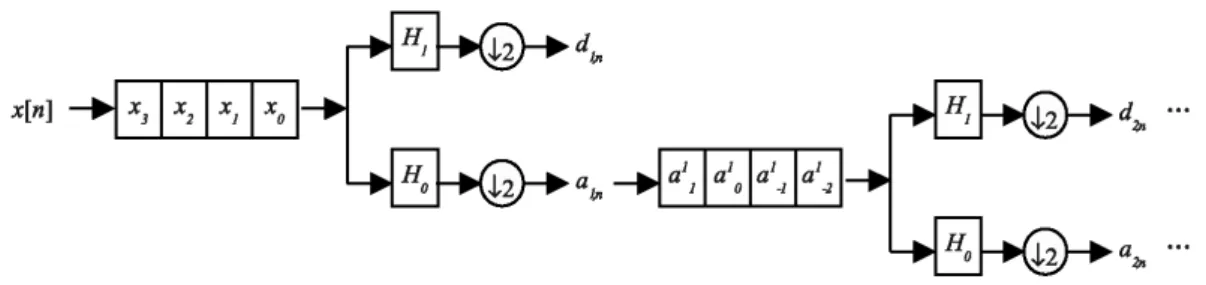 Figura 3.3: Representação esquemática do algoritmo de decomposição utilizando filtros ortog- ortog-onais de quatro coeficientes.