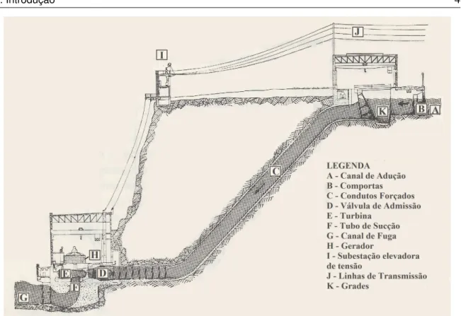 Figura 1.1: Partes principais de uma usina hidrelétrica. Imagem modificada de [1] .