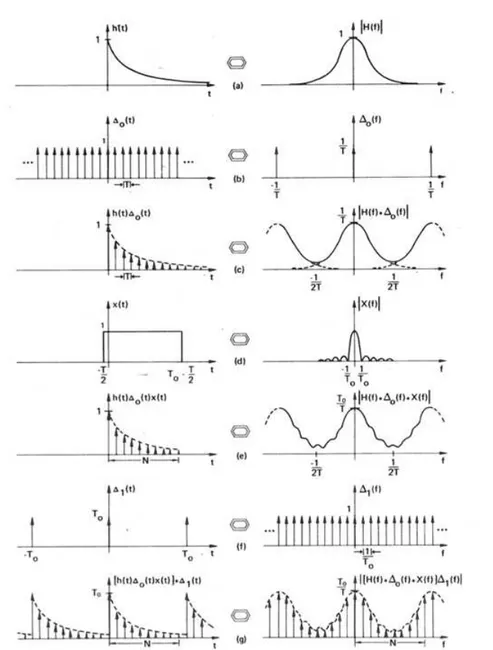 Figura 2.2: Desenvolvimento da Transformada Discreta de Fourier à partir da Transformada Contínua