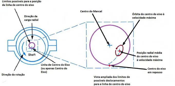 Figura 2.15: Shaft CenterLine e deslocamento do eixo no interior do mancal. Imagem modificada de [3]