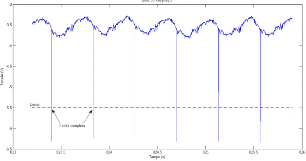 Figura 5.4: Sinal do Keyphasor e limiar para detecção do início das voltas.