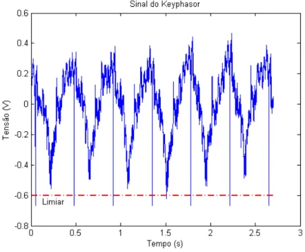 Figura 5.5: Sinal do keyphasor da unidade 02 medido no primeiro ensaio.