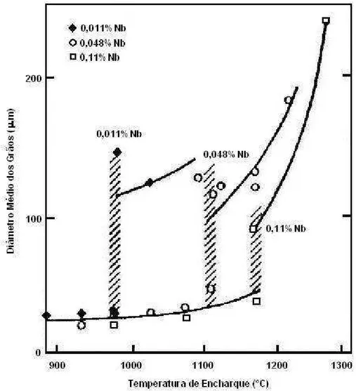Figura  3.10  –  Efeito  do  teor  de  nióbio  na  temperatura  de  crescimento  do  grão  austenítico – Aço base 1,4%Mn – 0,01%P – 0,01%S – 0,25%Si (12) 