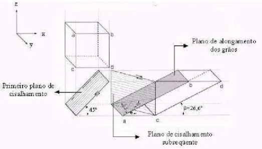 Figura 3.24 – Planos de cisalhamento e de orientação no processamento em matriz com  Φ = 90º nas rotas B A  ou B C (26) 