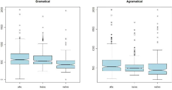 FIGURA 1 - Boxplot dos tempos de reação na posição 6 (passado) por grupo e condição. 