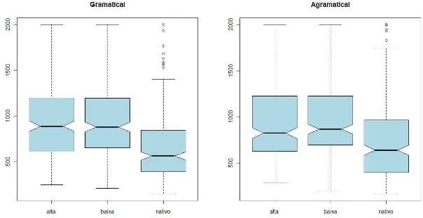 FIGURA 3 - Boxplot dos tempos de reação na posição 6 (passado) por grupo e condição. 