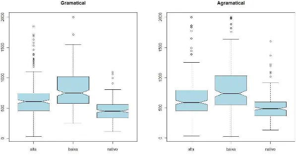 FIGURA 5 - Boxplot dos tempos de reação na posição 4 (presente) por grupo e condição. 