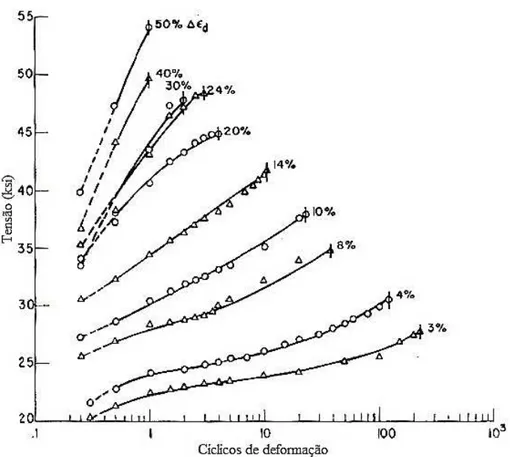 GRÁFICO 2.11  – Curva tensão – ciclos de deformação para amostras de alumínio  recozido submetido a diferentes amplitudes de deformação
