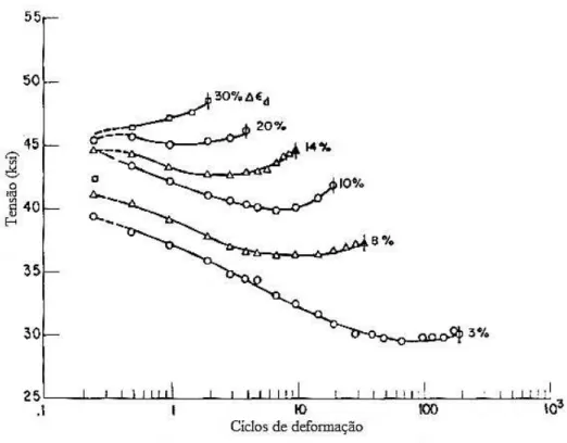 GRÁFICO 2.12  – Comportamento de alumínio pré-deformado em 20% por compressão  submetido a diferentes amplitudes de deformações cíclicas