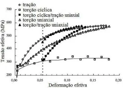 GRÁFICO 2.17  – Comparação entre deformação uniaxial e cíclica por  torção/tração para o aço