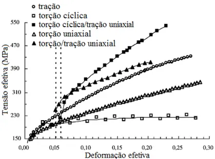 GRÁFICO 2.18  – Comparação entre deformação uniaxial e cíclica por  torção/tração para o latão