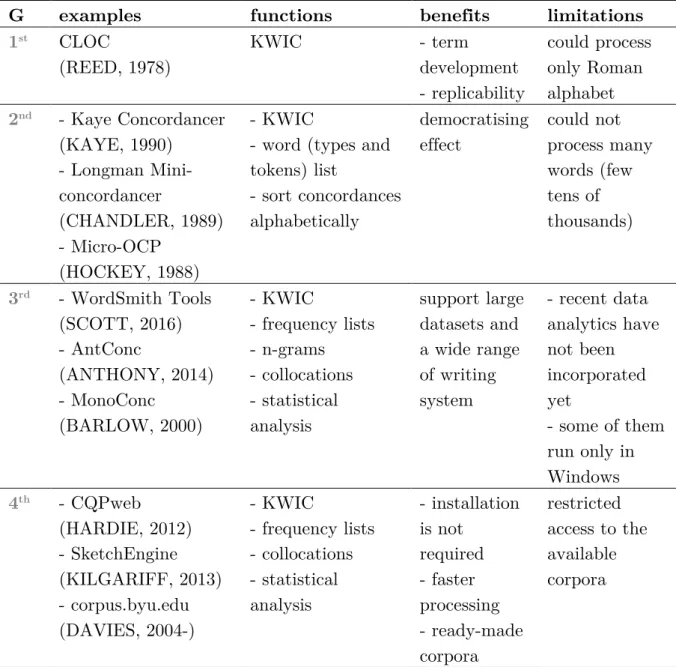Table 4 - Four generations of corpus tools 