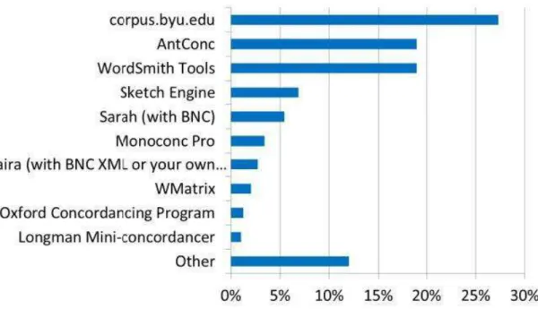 Figure 1 - Survey results in response to the question “Which computer programs do  you use for analysing corpora?” 