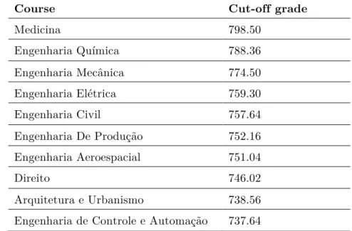 Table 9 - List of the top 10 courses with high demand at SISU-UFMG 2015 