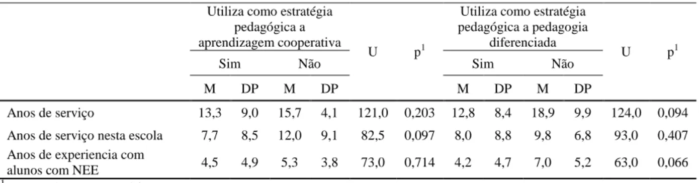 Tabela 7  –  Experiência segundo as estratégias pedagógicas 