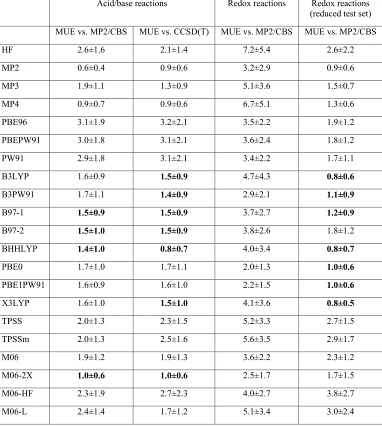 Table 5: Mean Unsigned Errors in the computation of energy differences of paired tested reactions using  the 6-311+G(3d,2p) basis set
