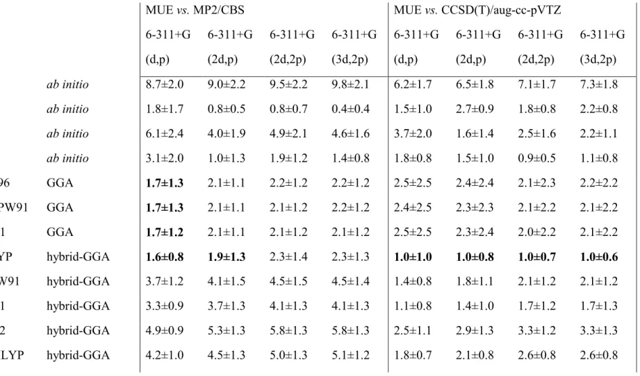 Table 2: Mean Unsigned Errors in the computed gas-phase  energies of the tested protonation reactions