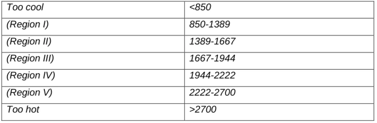 Table 2. GDD limits defined by Winkler (1974).  Too cool  &lt;850  (Region I)  850-1389  (Region II)  1389-1667  (Region III)  1667-1944  (Region IV)  1944-2222  (Region V)  2222-2700  Too hot  &gt;2700 