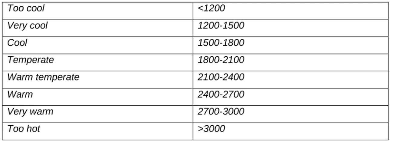 Table 3. Huglin Index climate class limits (Hall and Jones, 2010).  Too cool  &lt;1200  Very cool  1200-1500  Cool  1500-1800  Temperate  1800-2100  Warm temperate  2100-2400  Warm  2400-2700  Very warm  2700-3000  Too hot  &gt;3000 