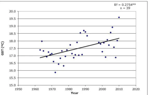 Figure  3.  Evolution  of  Growing  Season  Temperature  (GST)  over  39  years  between  1963-2010