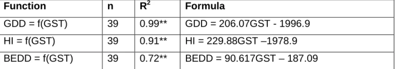 Table  6.  Sample  Size,  coefficient  of  determination  (R 2 )  and  formula  for  each  model  describing  relationships  between  the  different  indices