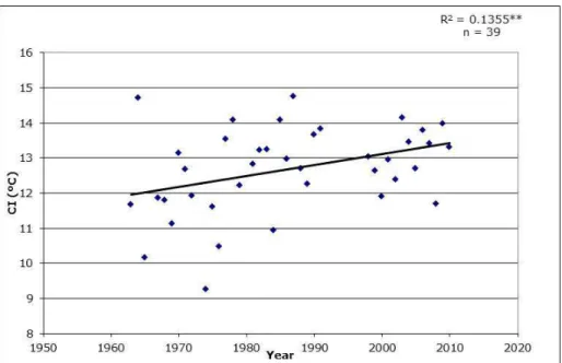 Figure  5.  Evolution  of  Cool  Night  Index  (CI)  (Tonietto,  1999)  over  39  years  between  1963-2010