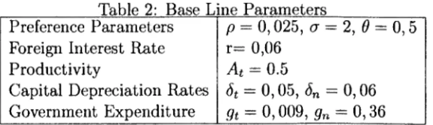 Table 2: Base Line Parameters 