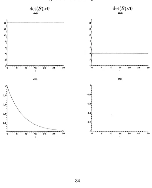 Figure 3 : Productivity shocks 