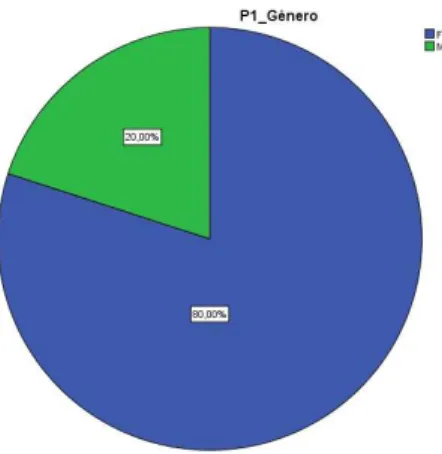 Gráfico 1- Género dos inquiridos 