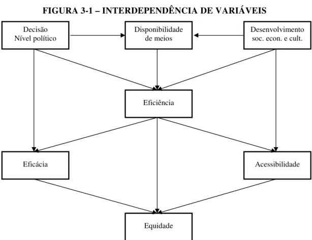 FIGURA 3-1 – INTERDEPENDÊNCIA DE VARIÁVEIS 