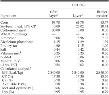 Table 1. Composition of the experimental diets (experiments 1 and 2) Diet (%)