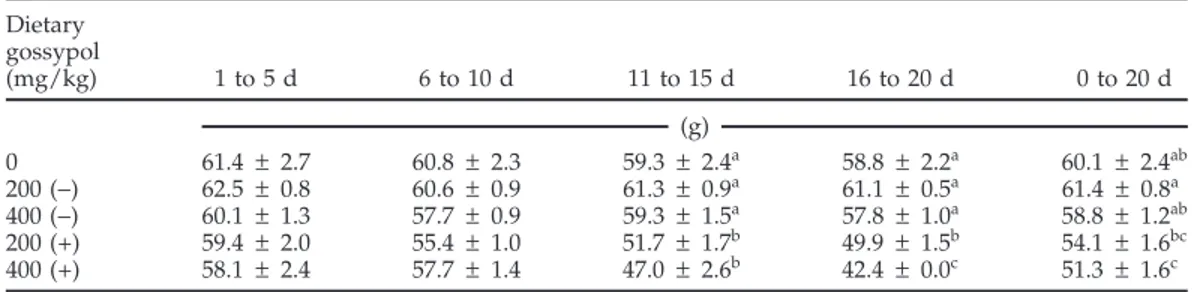 Table 3. Average egg weight during successive 5-d experimental periods for laying hens fed (+)- or (−)-gossypol for 20 d (experiment 1) 1 Dietary gossypol (mg/kg) 1 to 5 d 6 to 10 d 11 to 15 d 16 to 20 d 0 to 20 d (g) 0 61.4 ± 2.7 60.8 ± 2.3 59.3 ± 2.4 a 5