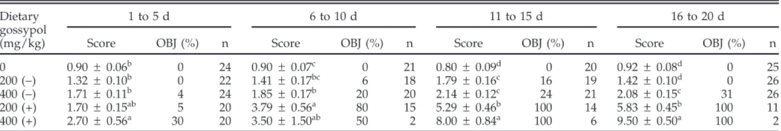 Table 4. Average egg yolk score and percentages of objectionable egg yolks produced by laying hens fed individual pure gossypol enantiomers during successive 5-d experimental periods 1 (experiment 1)