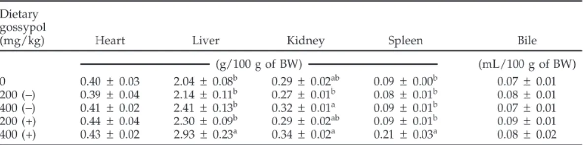 Table 7. Organ weights for laying hens fed (+)- or ( − )-gossypol for 20 d 1 (experiment 1) Dietary