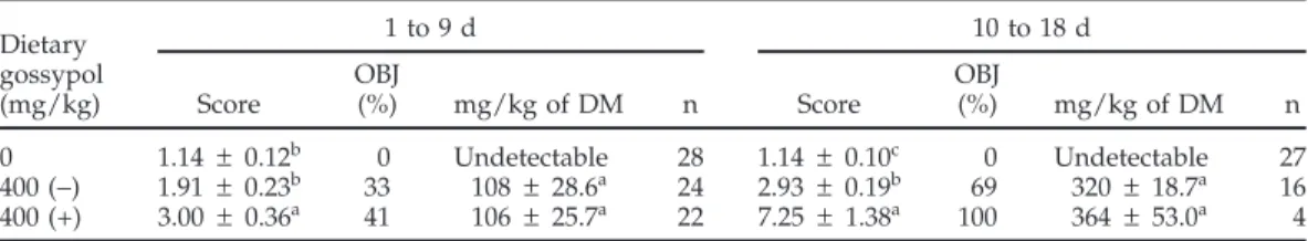 Table 10. Average yolk score, incidence of objectionable yolks, and average concentration of (+)- and (−)- (−)-gossypol (mg/kg of DM) in the yolk of eggs produced by broiler breeder hens fed individual pure (−)-gossypol enantiomers during successive experi