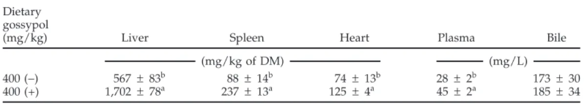 Table 12. Concentration of (+)- and (−)-gossypol in tissues from broiler breeder hens fed pure individual gossypol enantiomers for 18 d 1 (experiment 2)
