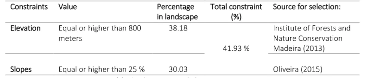 Table 6: Elevation and slopes constraint. 