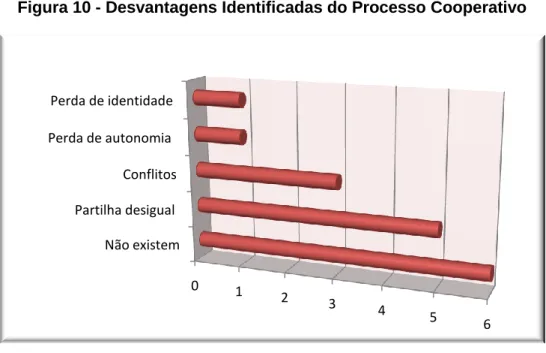 Figura 10 - Desvantagens Identificadas do Processo Cooperativo 