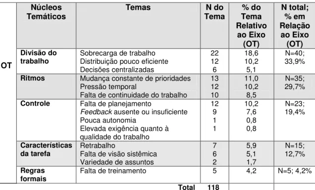 Tabela 2: Distribuição dos Núcleos e Temas Referentes aos Principais Indicadores   Críticos do Eixo Organização do Trabalho  (N=31) 