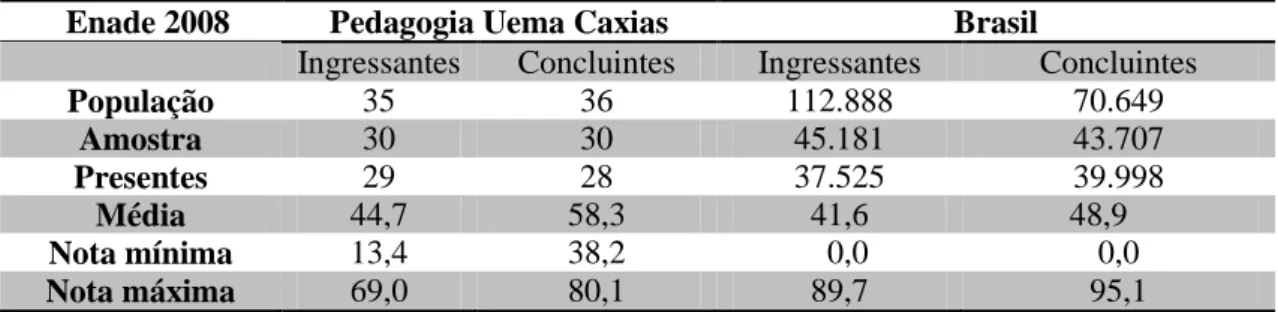 Tabela  9  –  Resultado  geral  do  desempenho  dos  estudantes  no  Enade  2008  do  curso  de  Pedagogia da Uema de Caxias e do Brasil 